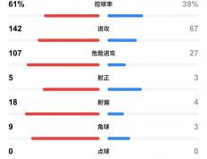 开云平台-马竞门将神扑告捷，球队领先积分榜的简单介绍